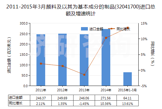 2011-2015年3月顏料及以其為基本成分的制品(32041700)進(jìn)口總額及增速統(tǒng)計(jì)
